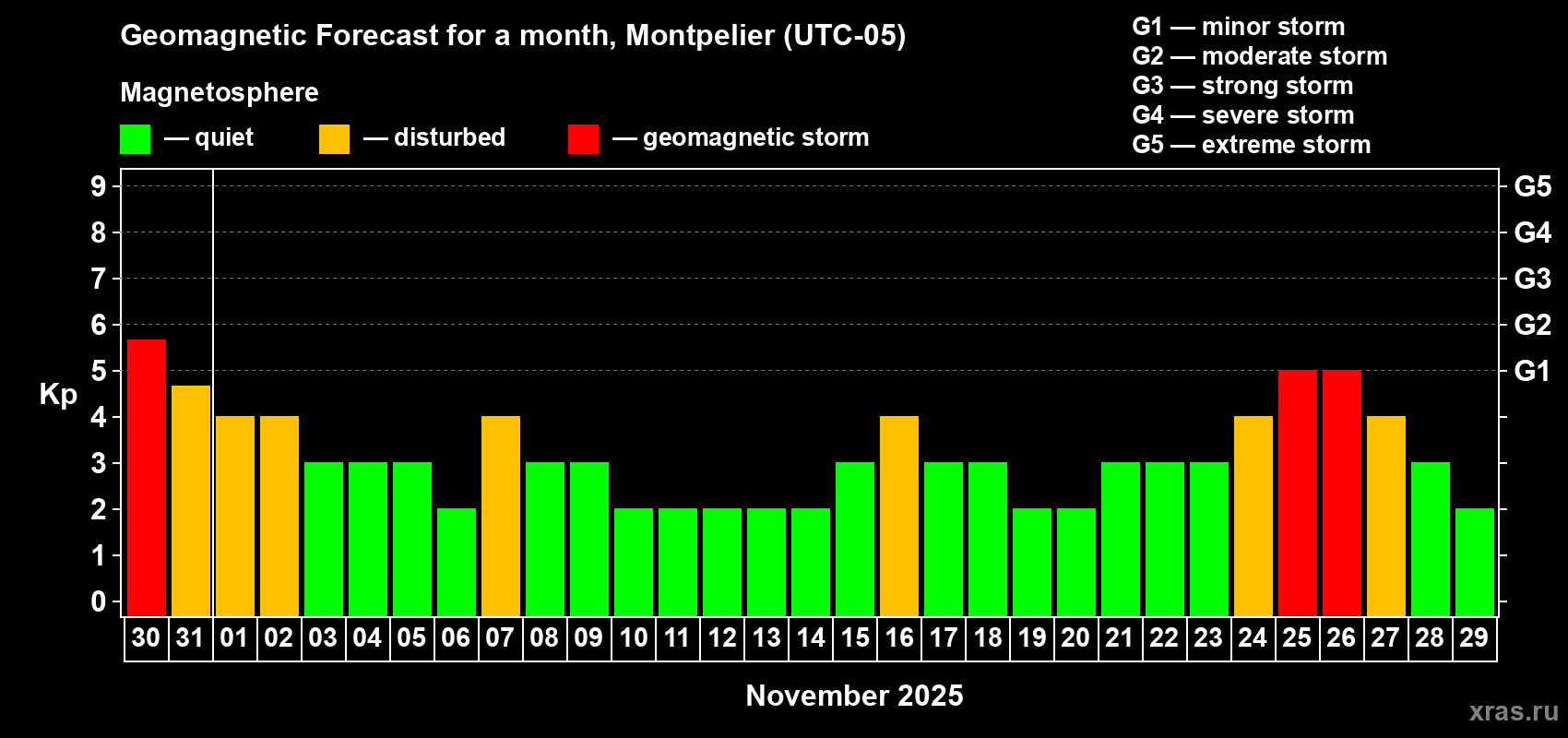 Forecast of the daily maximal value of geomagnetic index Kp for <b>1 month</b> (31 days) <b>from Oct 30, 2025 to Nov 29, 2025</b>