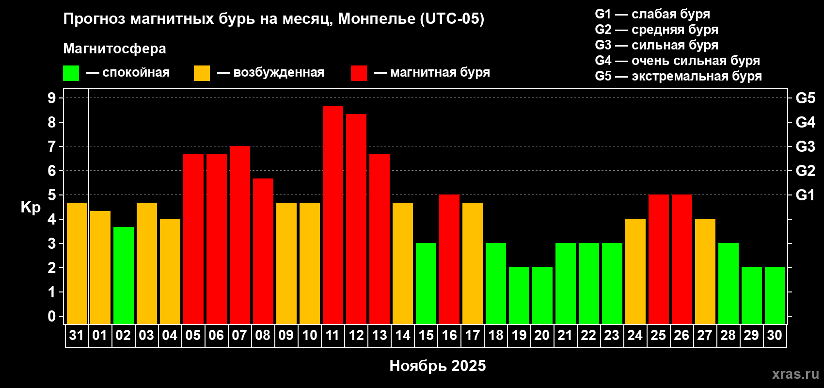 Прогноз максимального суточного геомагнитного индекса Kp на <b>1 месяц</b> (31 день) <b>с 31 октября по 30 ноября 2025 г</b>