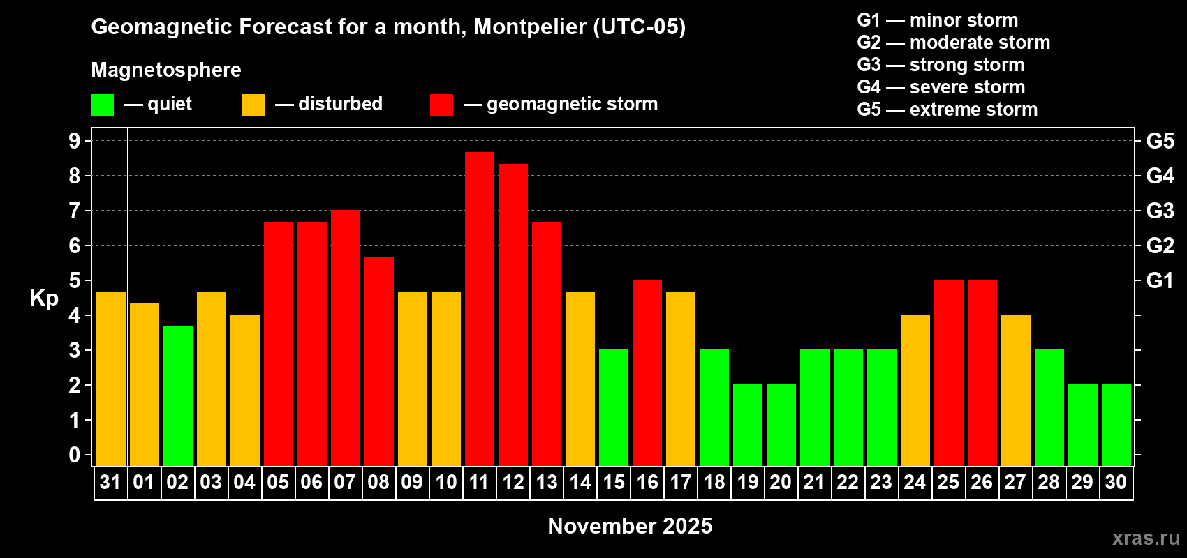 Forecast of the daily maximal value of geomagnetic index Kp for <b>1 month</b> (31 days) <b>from Oct 31, 2025 to Nov 30, 2025</b>