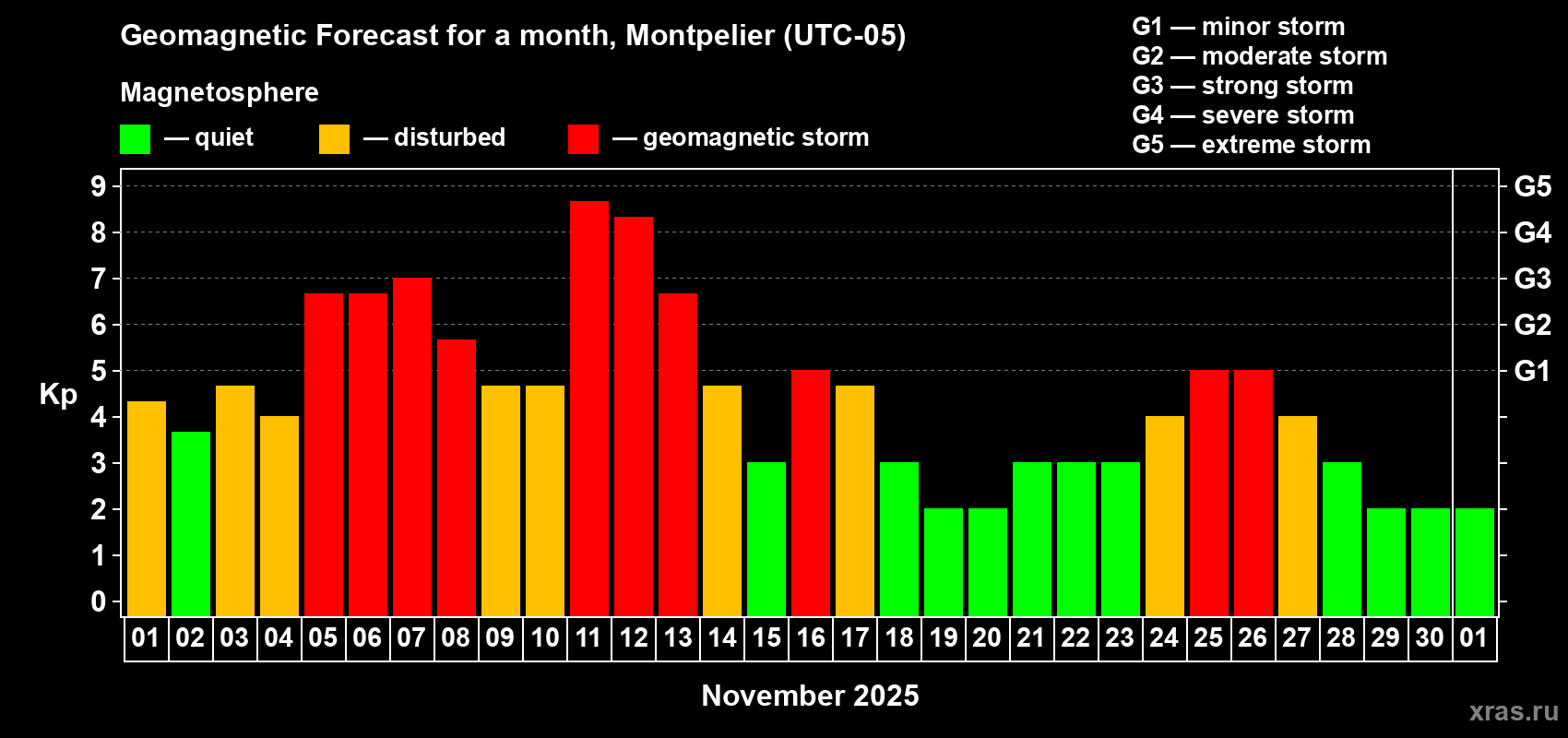 Forecast of the daily maximal value of geomagnetic index Kp for <b>1 month</b> (31 days) <b>from Nov 01, 2025 to Dec 01, 2025</b>