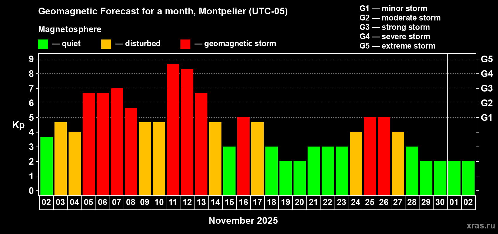 Forecast of the daily maximal value of geomagnetic index Kp for <b>1 month</b> (31 days) <b>from Nov 02, 2025 to Dec 02, 2025</b>