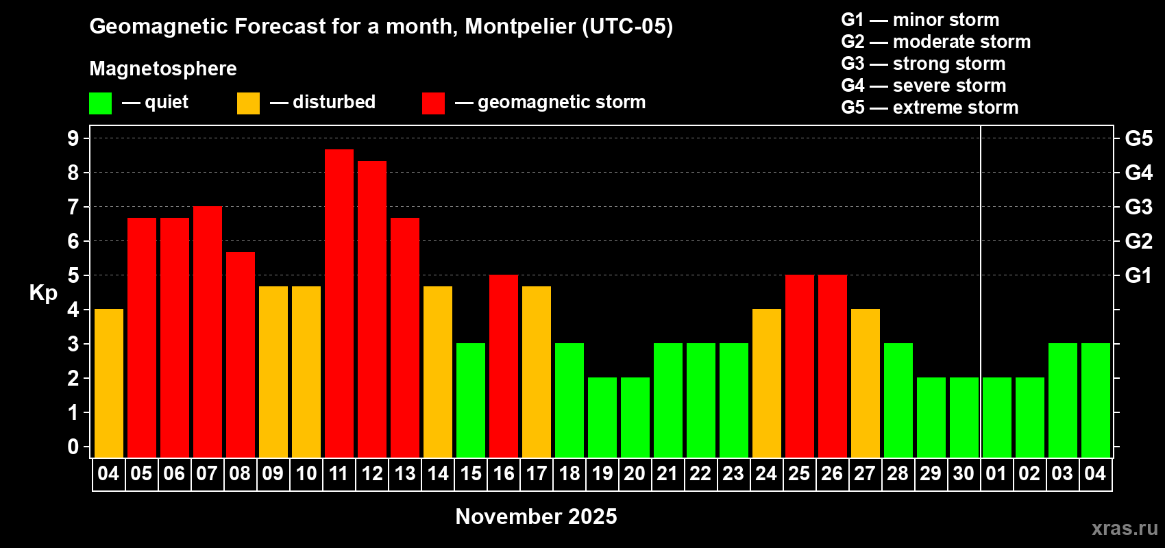 Forecast of the daily maximal value of geomagnetic index Kp for <b>1 month</b> (31 days) <b>from Nov 04, 2025 to Dec 04, 2025</b>
