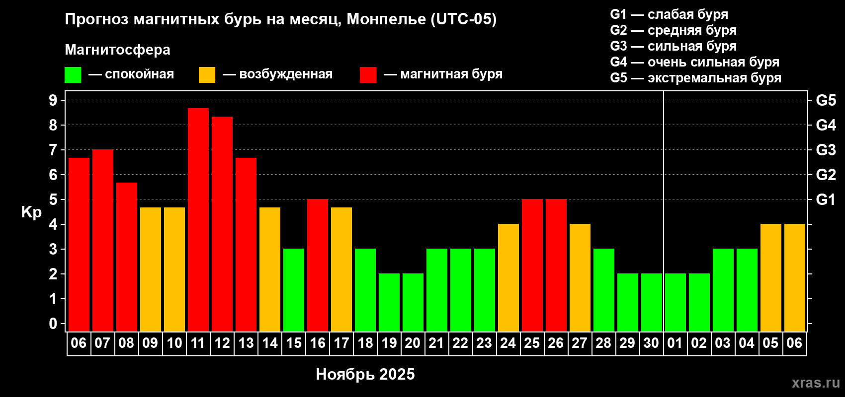 Прогноз максимального суточного геомагнитного индекса Kp на <b>1 месяц</b> (31 день) <b>с 06 ноября по 06 декабря 2025 г</b>