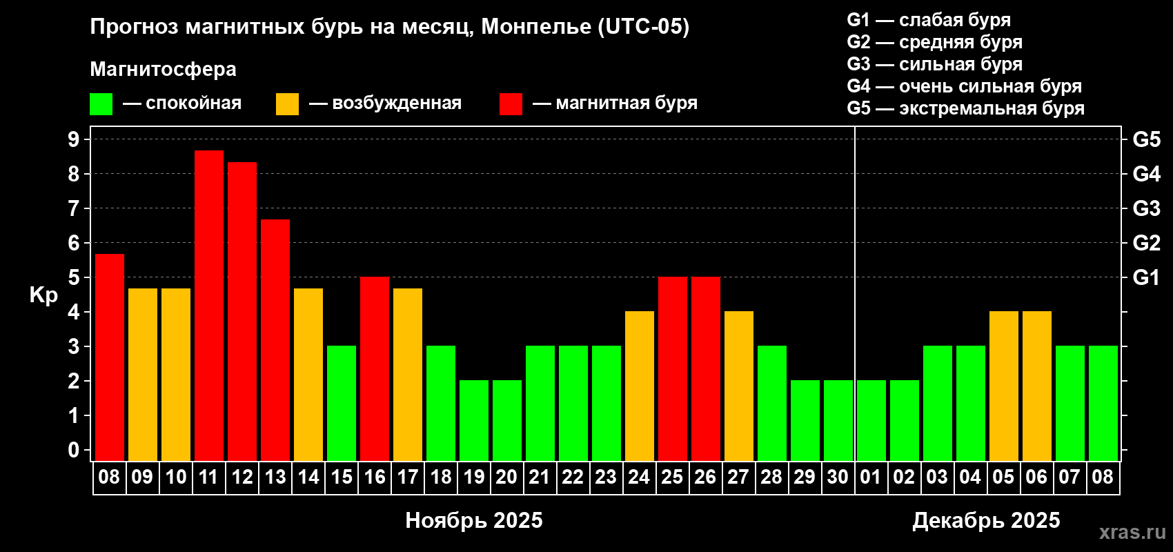 Прогноз максимального суточного геомагнитного индекса Kp на <b>1 месяц</b> (31 день) <b>с 08 ноября по 08 декабря 2025 г</b>