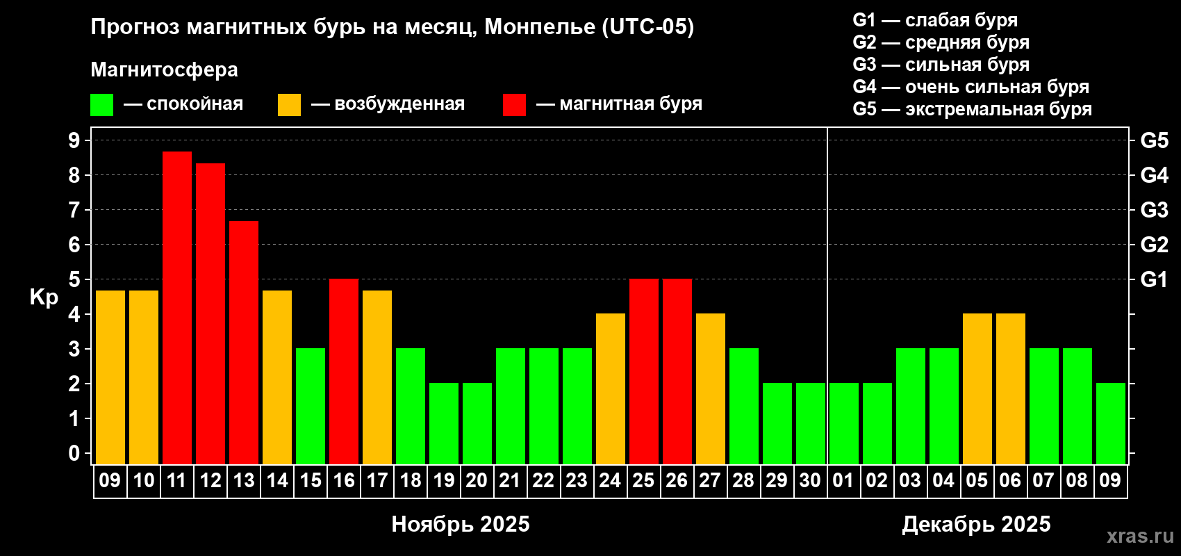 Прогноз максимального суточного геомагнитного индекса Kp на <b>1 месяц</b> (31 день) <b>с 09 ноября по 09 декабря 2025 г</b>