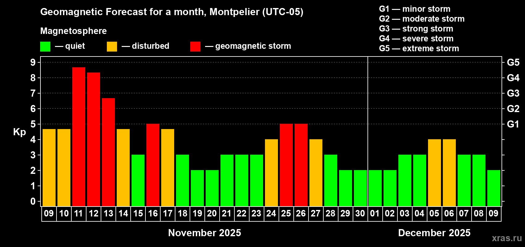 Forecast of the daily maximal value of geomagnetic index Kp for <b>1 month</b> (31 days) <b>from Nov 09, 2025 to Dec 09, 2025</b>