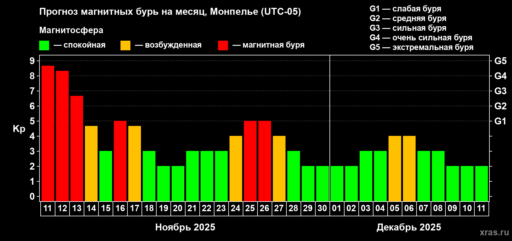 Прогноз максимального суточного геомагнитного индекса Kp на <b>1 месяц</b> (31 день) <b>с 11 ноября по 11 декабря 2025 г</b>