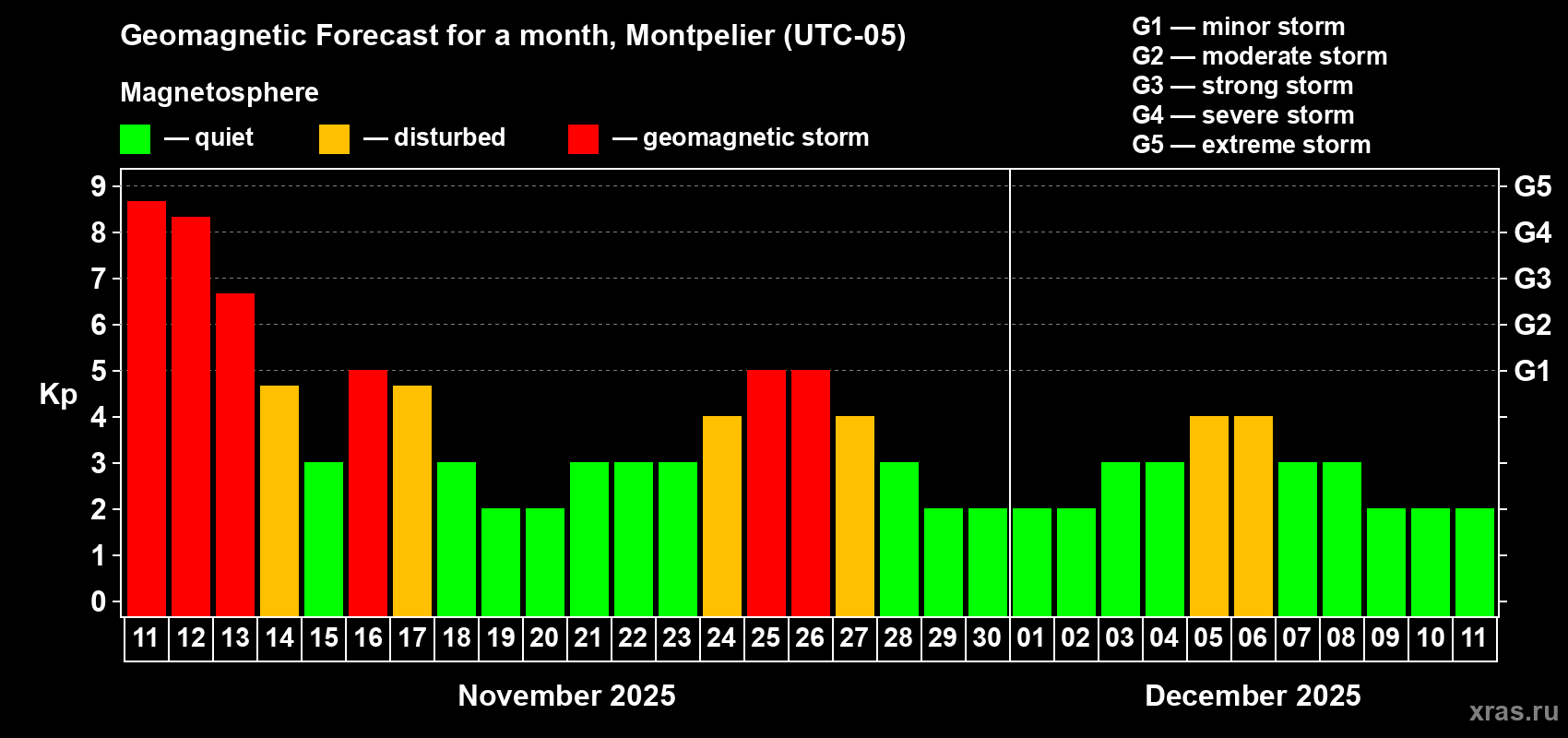 Forecast of the daily maximal value of geomagnetic index Kp for <b>1 month</b> (31 days) <b>from Nov 11, 2025 to Dec 11, 2025</b>