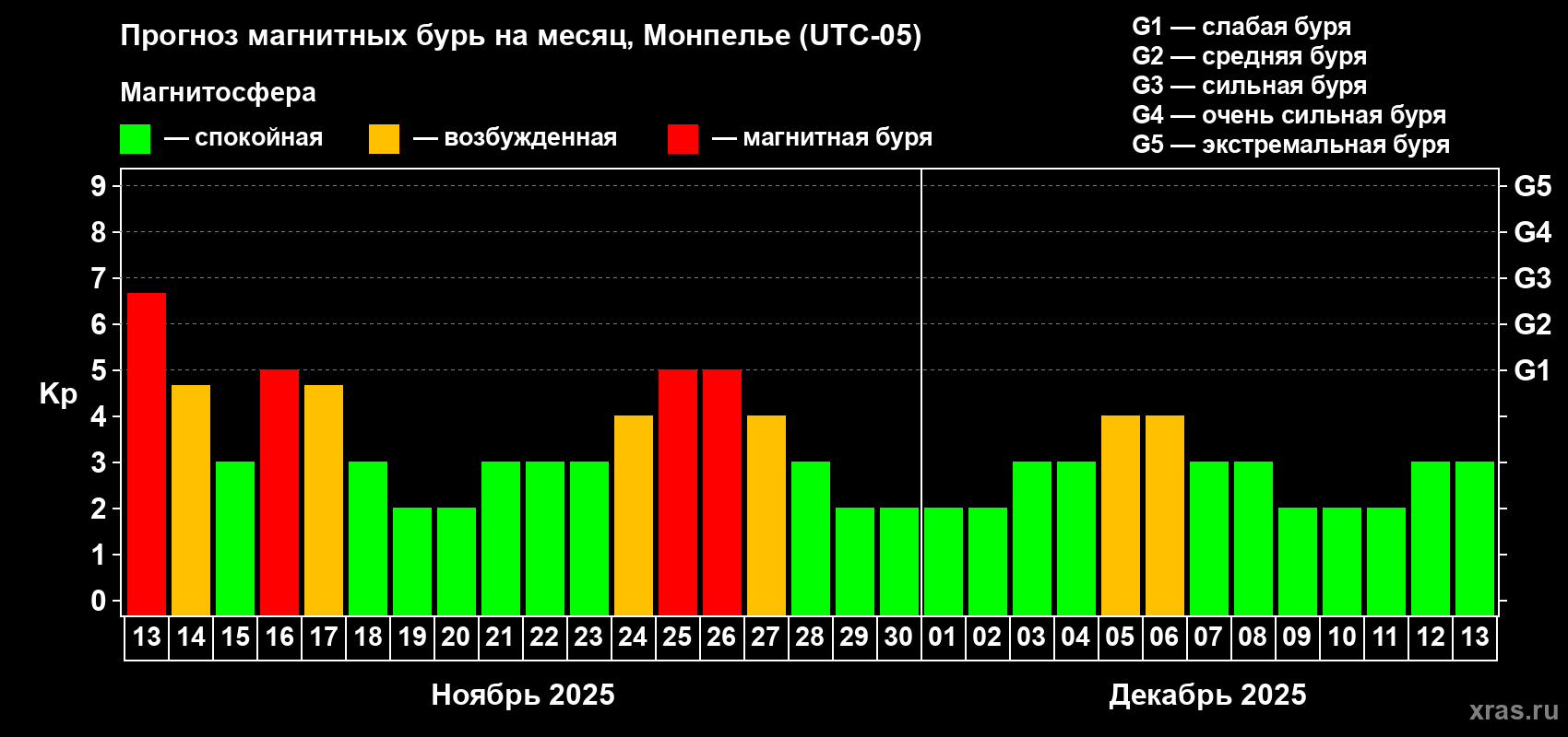 Прогноз максимального суточного геомагнитного индекса Kp на <b>1 месяц</b> (31 день) <b>с 13 ноября по 13 декабря 2025 г</b>