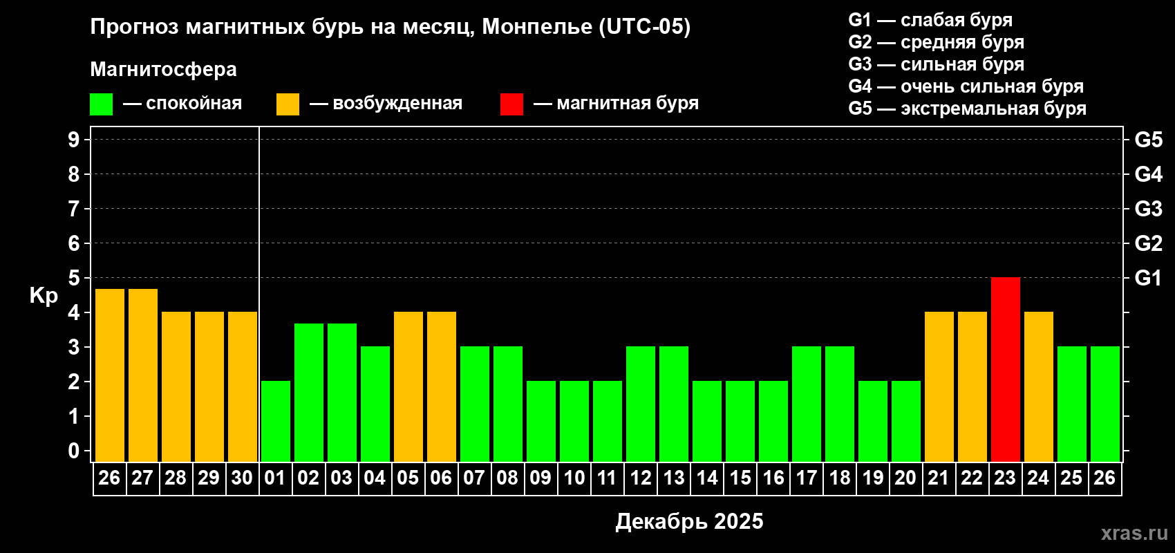 Прогноз максимального суточного геомагнитного индекса Kp на <b>1 месяц</b> (31 день) <b>с 26 ноября по 26 декабря 2025 г</b>
