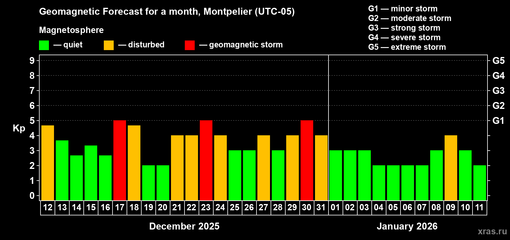 Forecast of the daily maximal value of geomagnetic index Kp for <b>1 month</b> (31 days) <b>from Dec 12, 2025 to Jan 11, 2026</b>