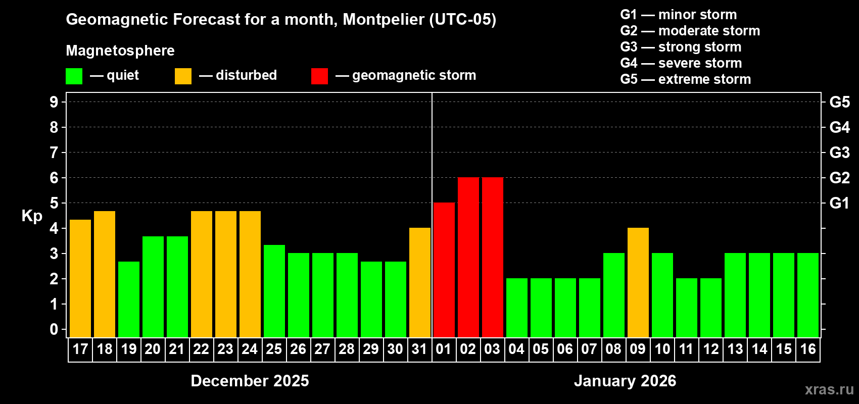 Forecast of the daily maximal value of geomagnetic index&nbsp;Kp for <b>1 month</b> (31 days) <b>from Dec 17, 2025 to Jan 16, 2026</b>