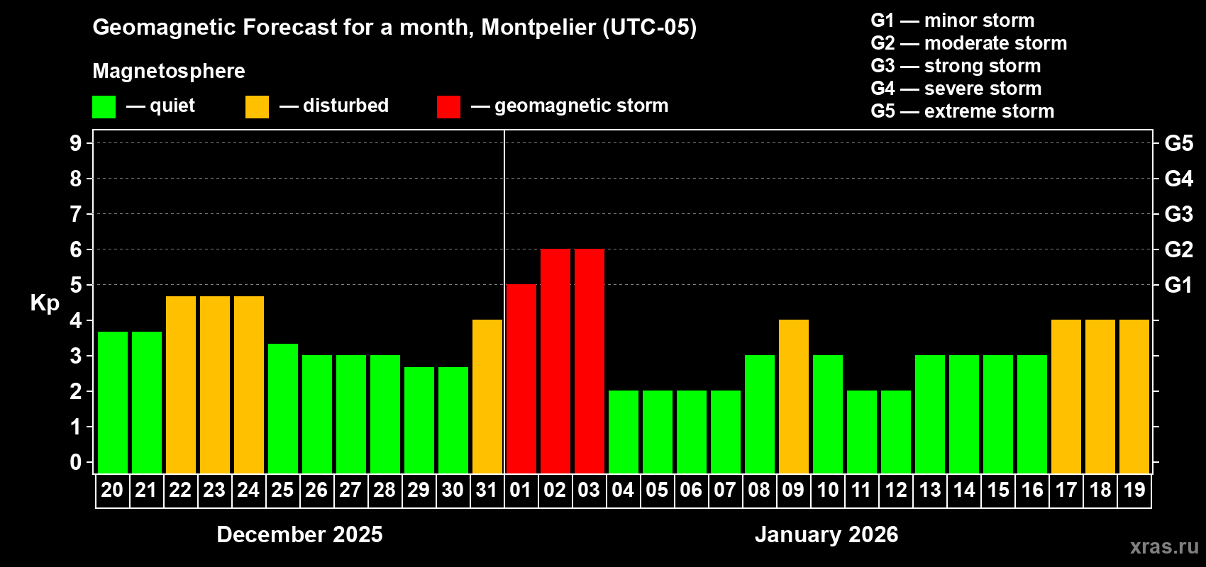 Forecast of the daily maximal value of geomagnetic index&nbsp;Kp for <b>1 month</b> (31 days) <b>from Dec 20, 2025 to Jan 19, 2026</b>