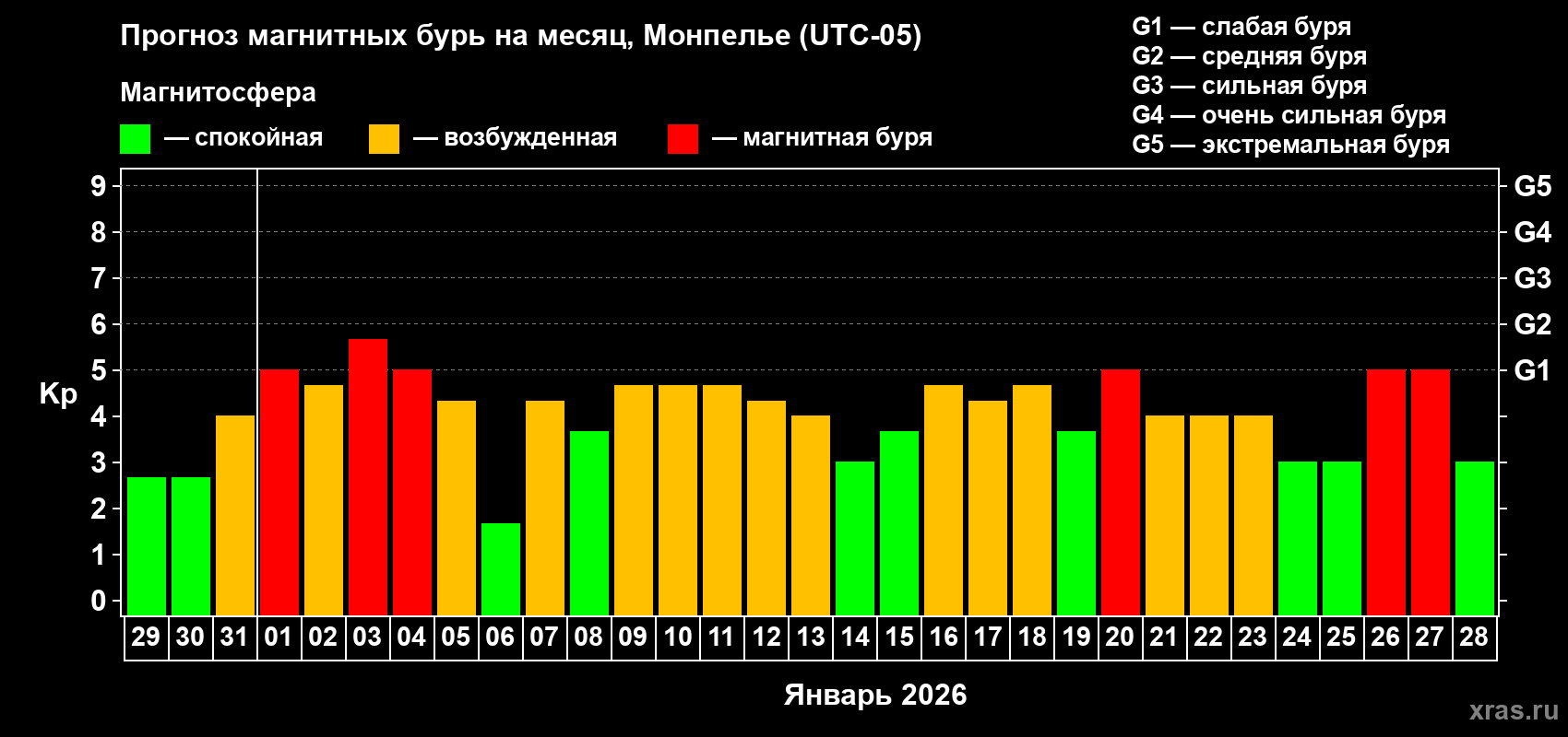 Прогноз максимального суточного геомагнитного индекса&nbsp;Kp на <b>1 месяц</b> (31 день) <b>с 29 декабря 2025 г по 28 января 2026 г</b>