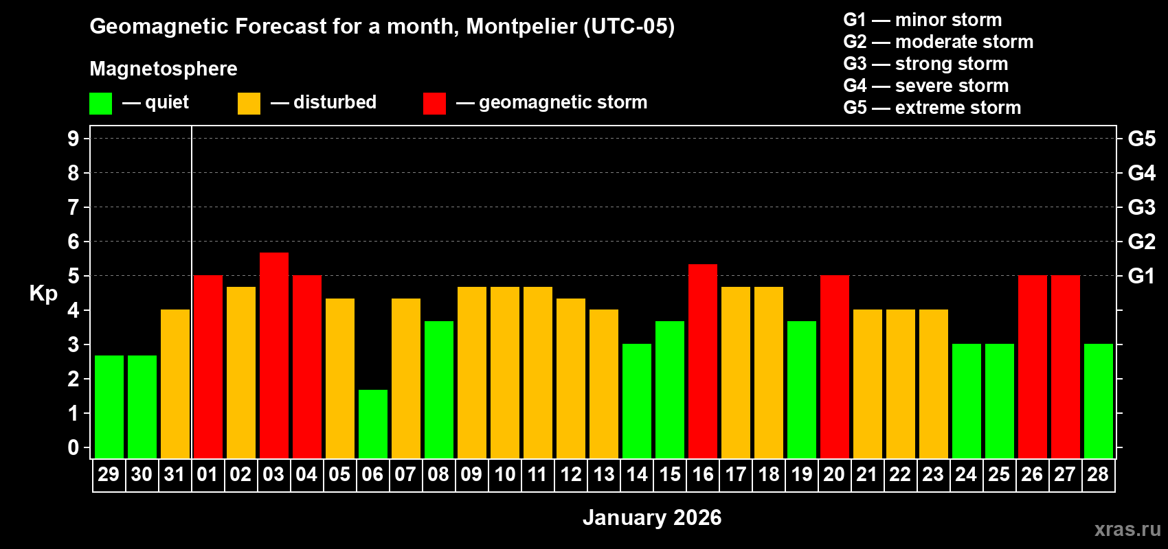 Forecast of the daily maximal value of geomagnetic index&nbsp;Kp for <b>1 month</b> (31 days) <b>from Dec 29, 2025 to Jan 28, 2026</b>