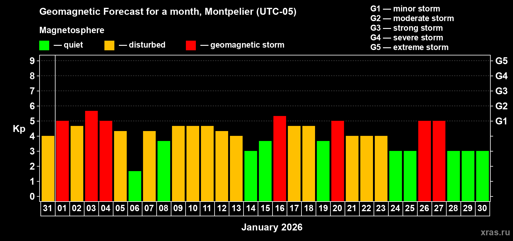 Forecast of the daily maximal value of geomagnetic index&nbsp;Kp for <b>1 month</b> (31 days) <b>from Dec 31, 2025 to Jan 30, 2026</b>