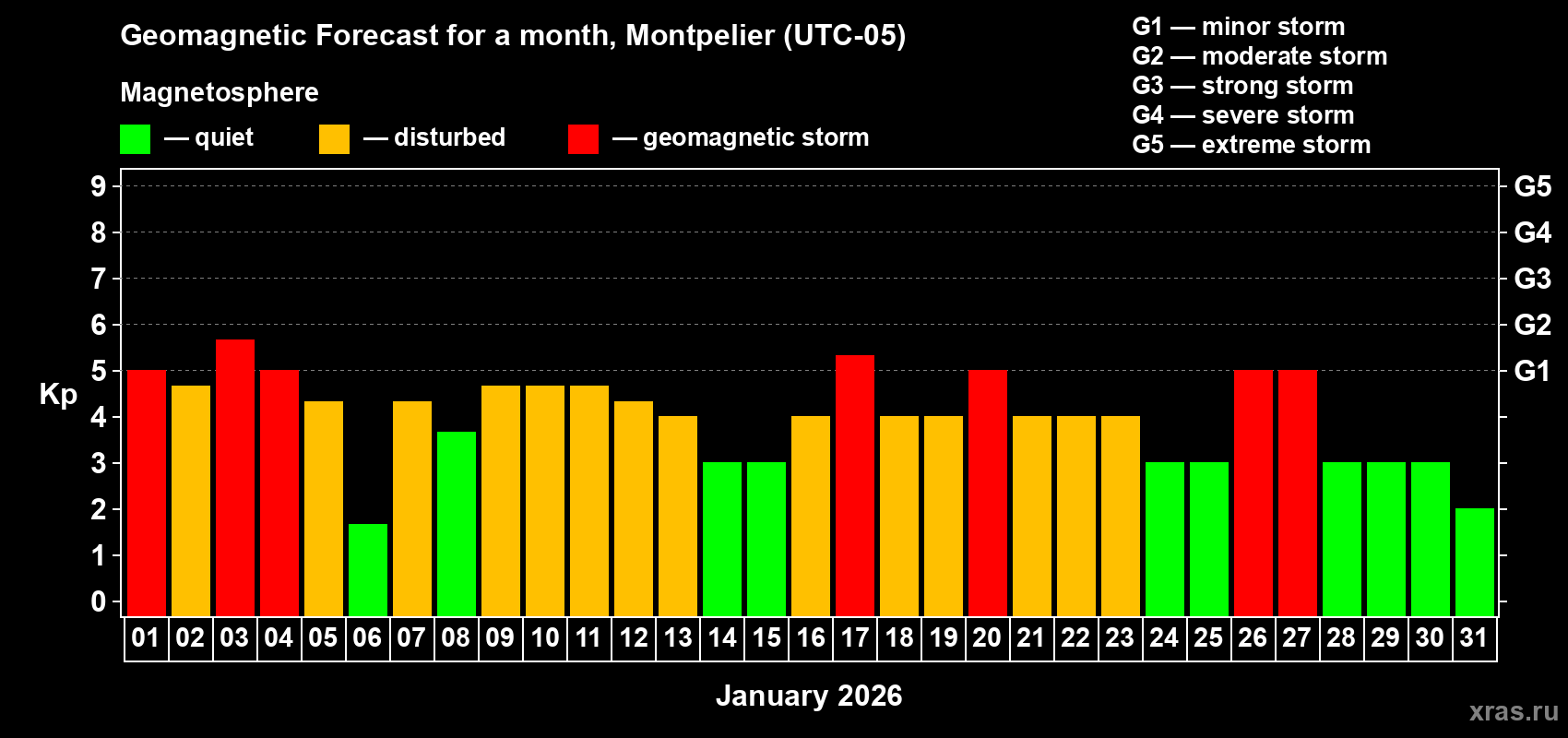 Forecast of the daily maximal value of geomagnetic index&nbsp;Kp for <b>1 month</b> (31 days) <b>from Jan 01, 2026 to Jan 31, 2026</b>