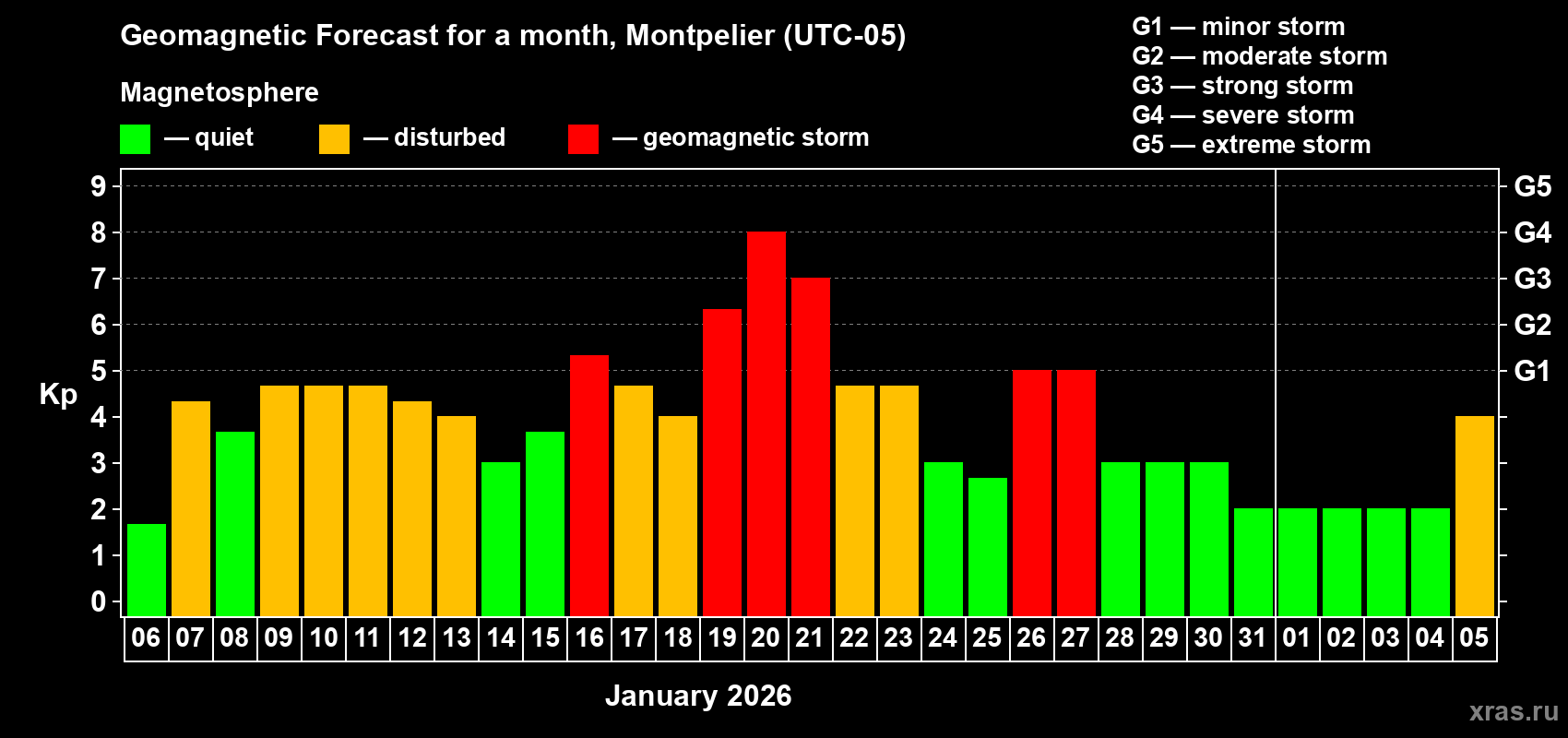 Forecast of the daily maximal value of geomagnetic index Kp for <b>1 month</b> (31 days) <b>from Jan 06, 2026 to Feb 05, 2026</b>