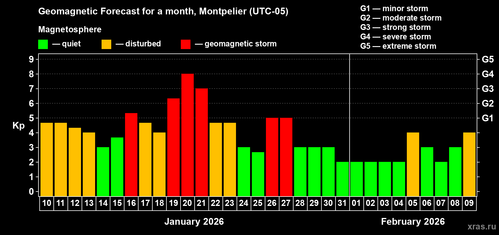 Forecast of the daily maximal value of geomagnetic index Kp for <b>1 month</b> (31 days) <b>from Jan 10, 2026 to Feb 09, 2026</b>