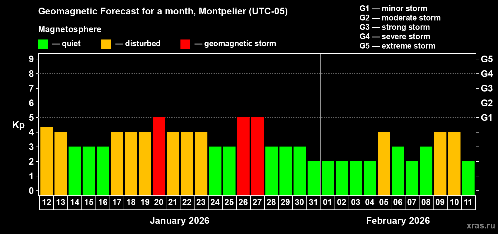 Forecast of the daily maximal value of geomagnetic index Kp for <b>1 month</b> (31 days) <b>from Jan 12, 2026 to Feb 11, 2026</b>
