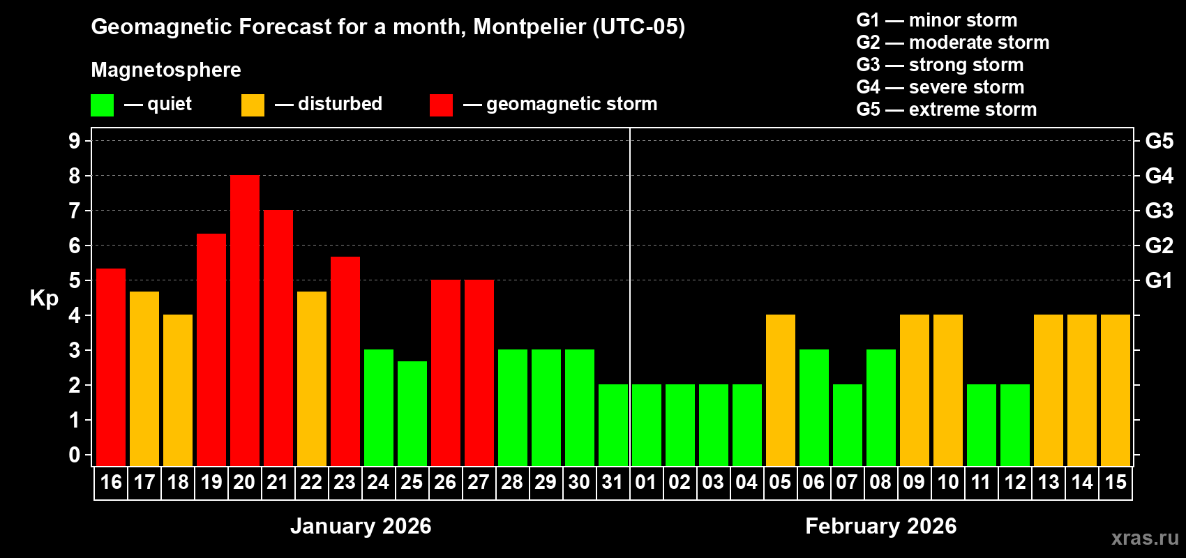 Forecast of the daily maximal value of geomagnetic index Kp for <b>1 month</b> (31 days) <b>from Jan 16, 2026 to Feb 15, 2026</b>