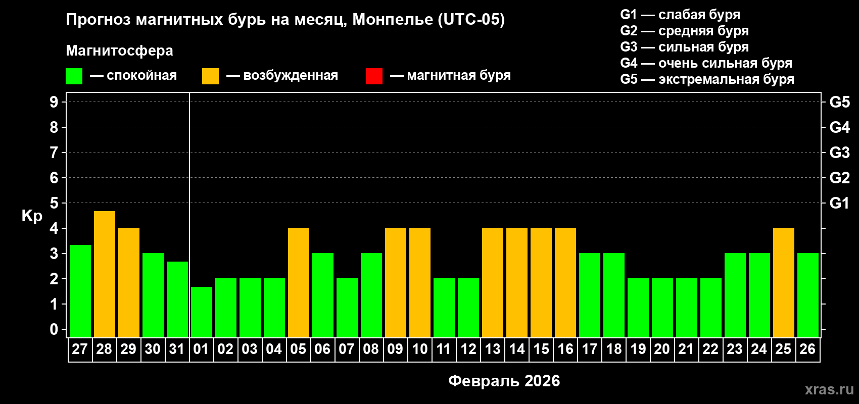 Прогноз максимального суточного геомагнитного индекса&nbsp;Kp на <b>1 месяц</b> (31 день) <b>с 27 января по 26 февраля 2026 г</b>