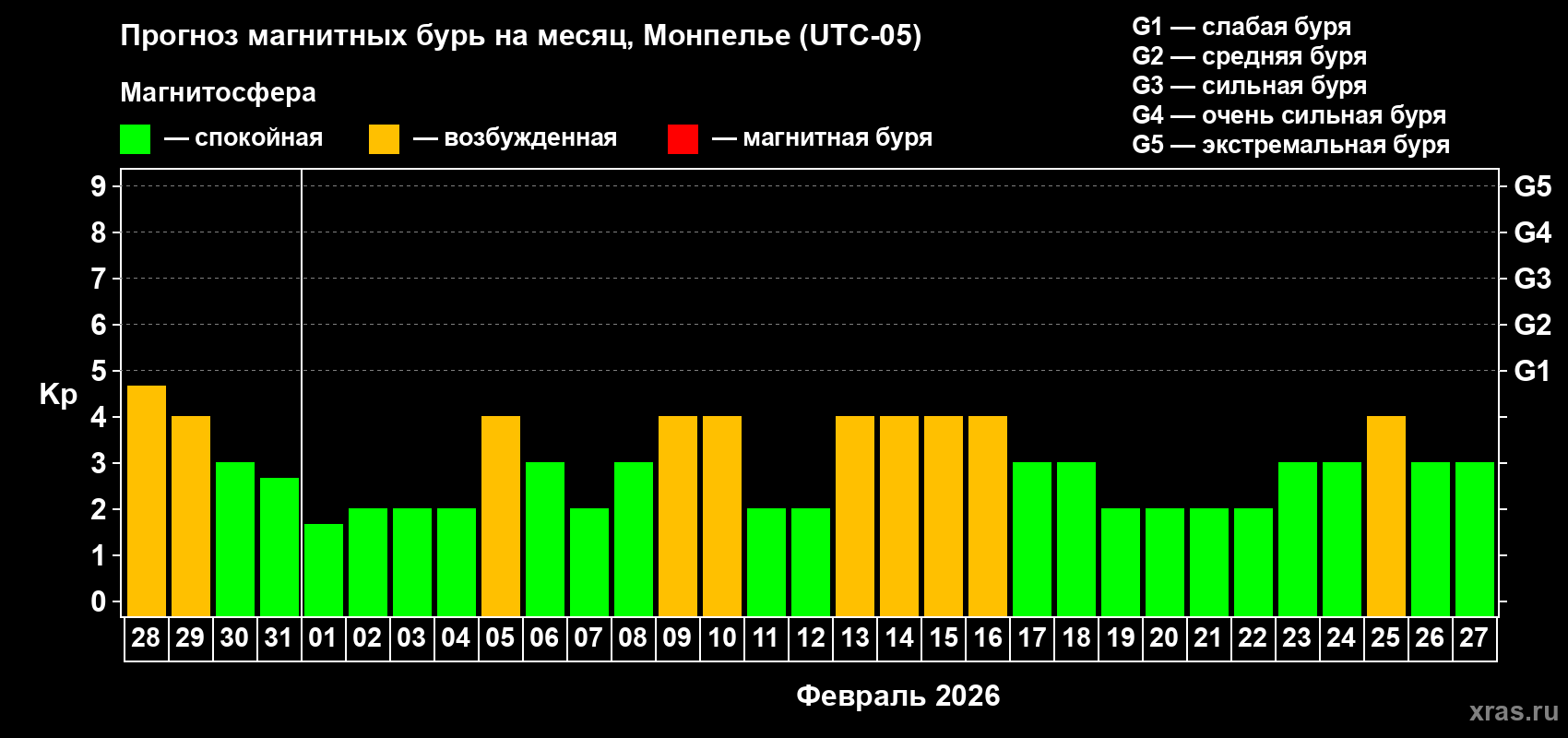 Прогноз максимального суточного геомагнитного индекса&nbsp;Kp на <b>1 месяц</b> (31 день) <b>с 28 января по 27 февраля 2026 г</b>