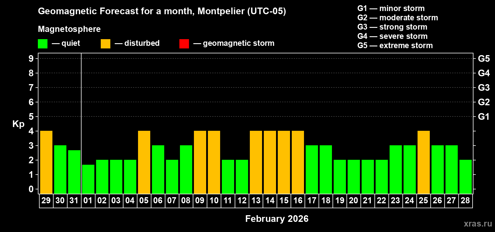 Forecast of the daily maximal value of geomagnetic index&nbsp;Kp for <b>1 month</b> (31 days) <b>from Jan 29, 2026 to Feb 28, 2026</b>