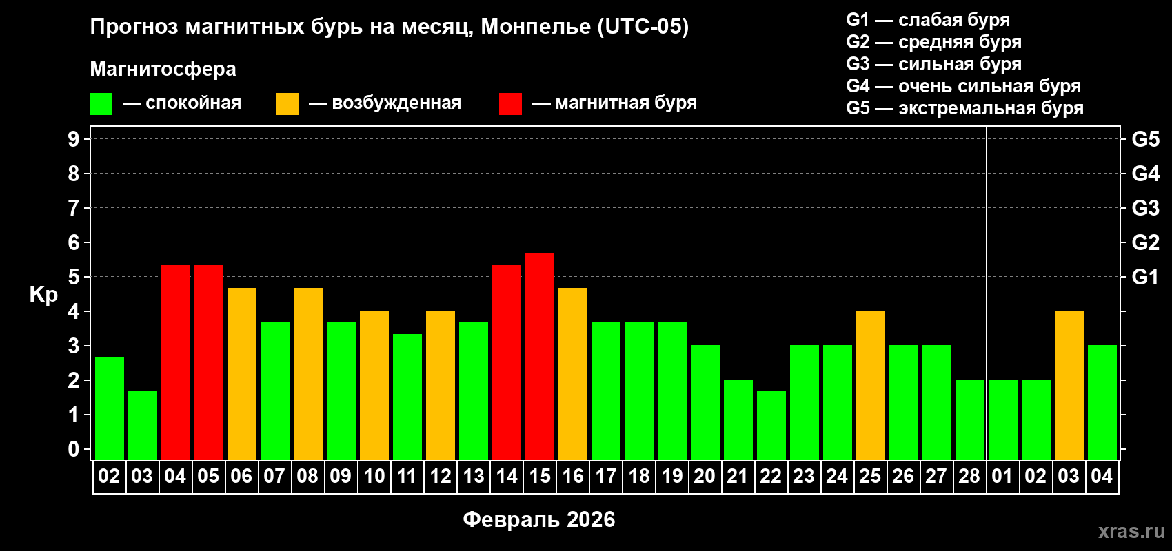 Прогноз максимального суточного геомагнитного индекса&nbsp;Kp на <b>1 месяц</b> (31 день) <b>с 02 февраля по 04 марта 2026 г</b>