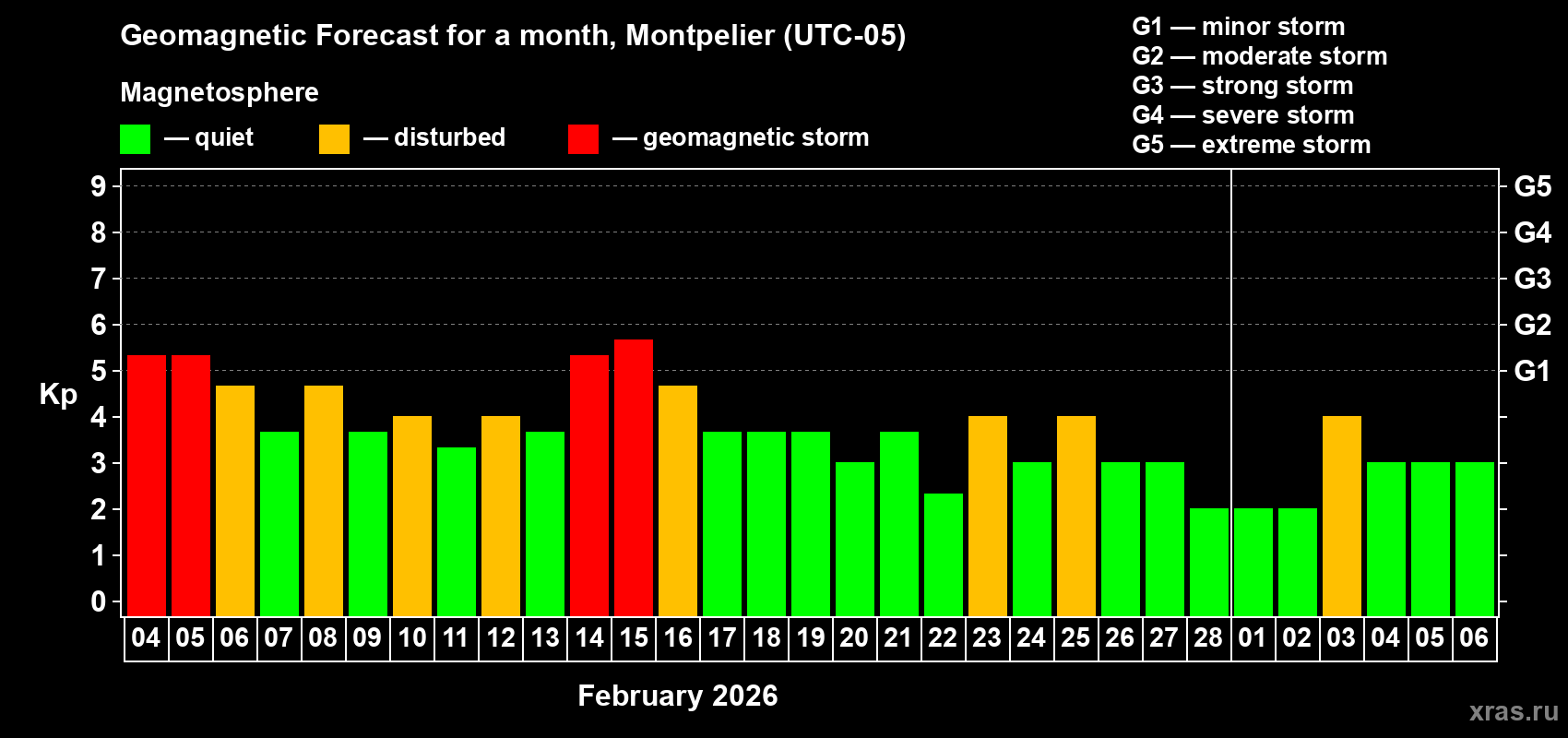 Forecast of the daily maximal value of geomagnetic index&nbsp;Kp for <b>1 month</b> (31 days) <b>from Feb 04, 2026 to Mar 06, 2026</b>