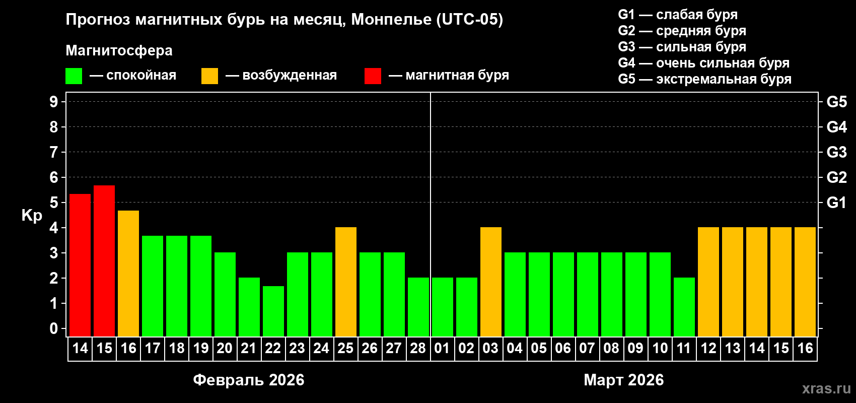 Прогноз максимального суточного геомагнитного индекса&nbsp;Kp на <b>1 месяц</b> (31 день) <b>с 14 февраля по 16 марта 2026 г</b>