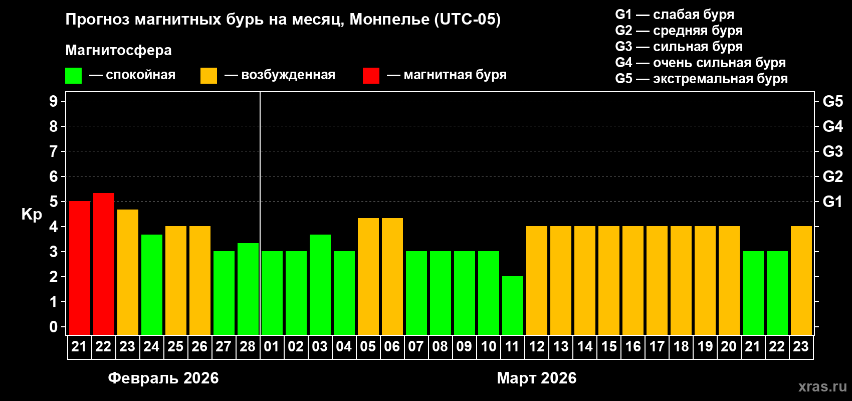 Прогноз максимального суточного геомагнитного индекса&nbsp;Kp на <b>1 месяц</b> (31 день) <b>с 21 февраля по 23 марта 2026 г</b>