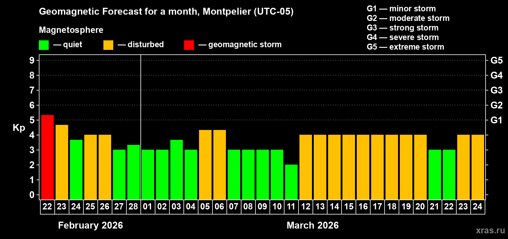 Forecast of the daily maximal value of geomagnetic index&nbsp;Kp for <b>1 month</b> (31 days) <b>from Feb 22, 2026 to Mar 24, 2026</b>