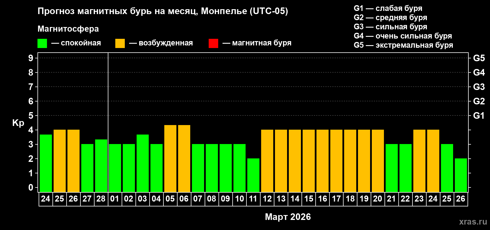 Прогноз максимального суточного геомагнитного индекса&nbsp;Kp на <b>1 месяц</b> (31 день) <b>с 24 февраля по 26 марта 2026 г</b>