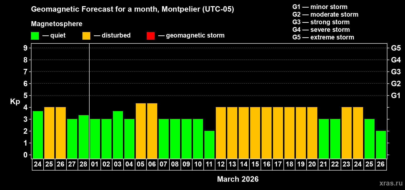 Forecast of the daily maximal value of geomagnetic index&nbsp;Kp for <b>1 month</b> (31 days) <b>from Feb 24, 2026 to Mar 26, 2026</b>
