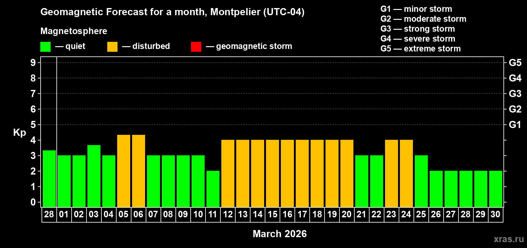 Forecast of the daily maximal value of geomagnetic index Kp for <b>1 month</b> (31 days) <b>from Feb 28, 2026 to Mar 30, 2026</b>