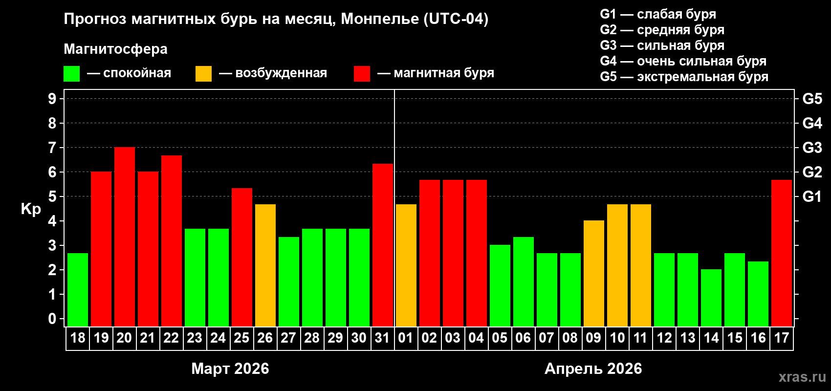 Прогноз максимального суточного геомагнитного индекса&nbsp;Kp на <b>1 месяц</b> (31 день) <b>с 18 марта по 17 апреля 2026 г</b>