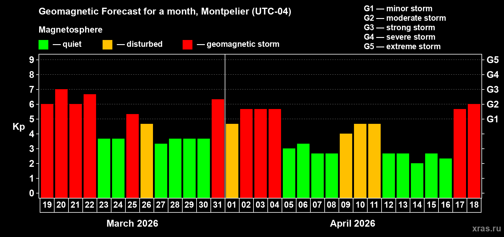 Forecast of the daily maximal value of geomagnetic index&nbsp;Kp for <b>1 month</b> (31 days) <b>from Mar 19, 2026 to Apr 18, 2026</b>