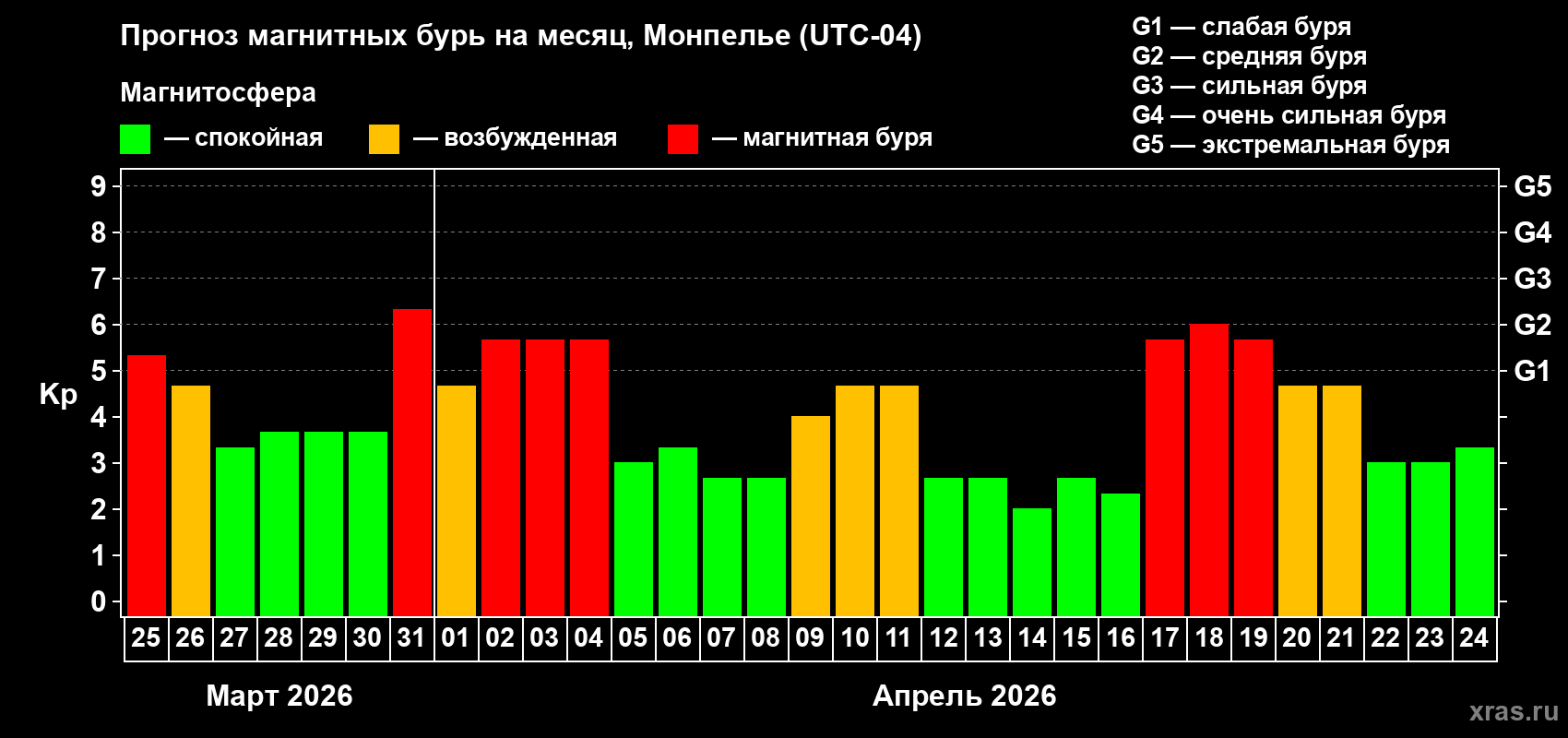 Прогноз максимального суточного геомагнитного индекса&nbsp;Kp на <b>1 месяц</b> (31 день) <b>с 25 марта по 24 апреля 2026 г</b>