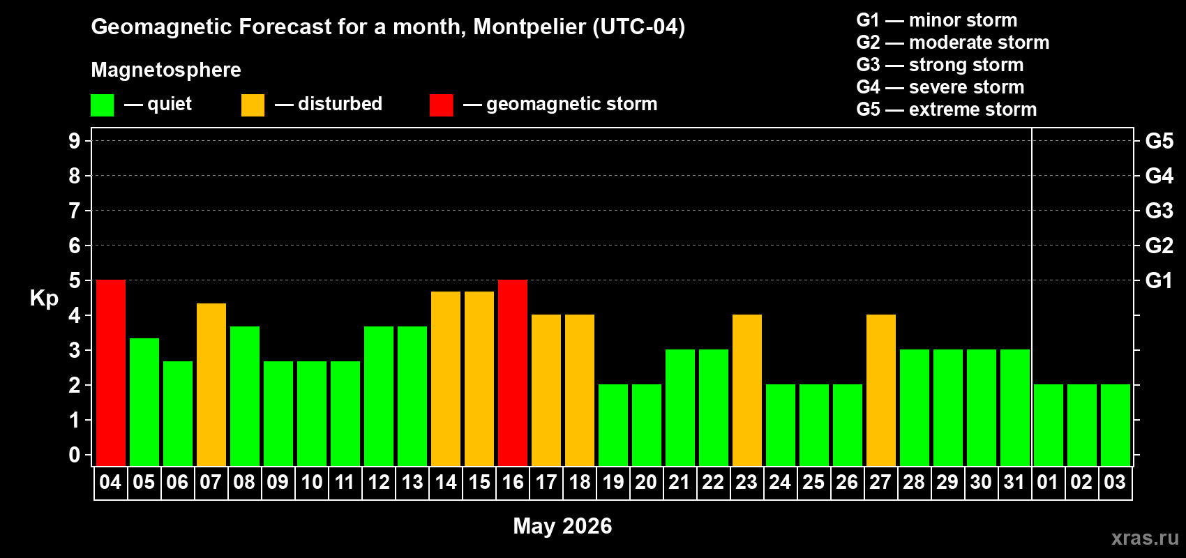 Forecast of the daily maximal value of geomagnetic index&nbsp;Kp for <b>1 month</b> (31 days) <b>from May 04, 2026 to Jun 03, 2026</b>