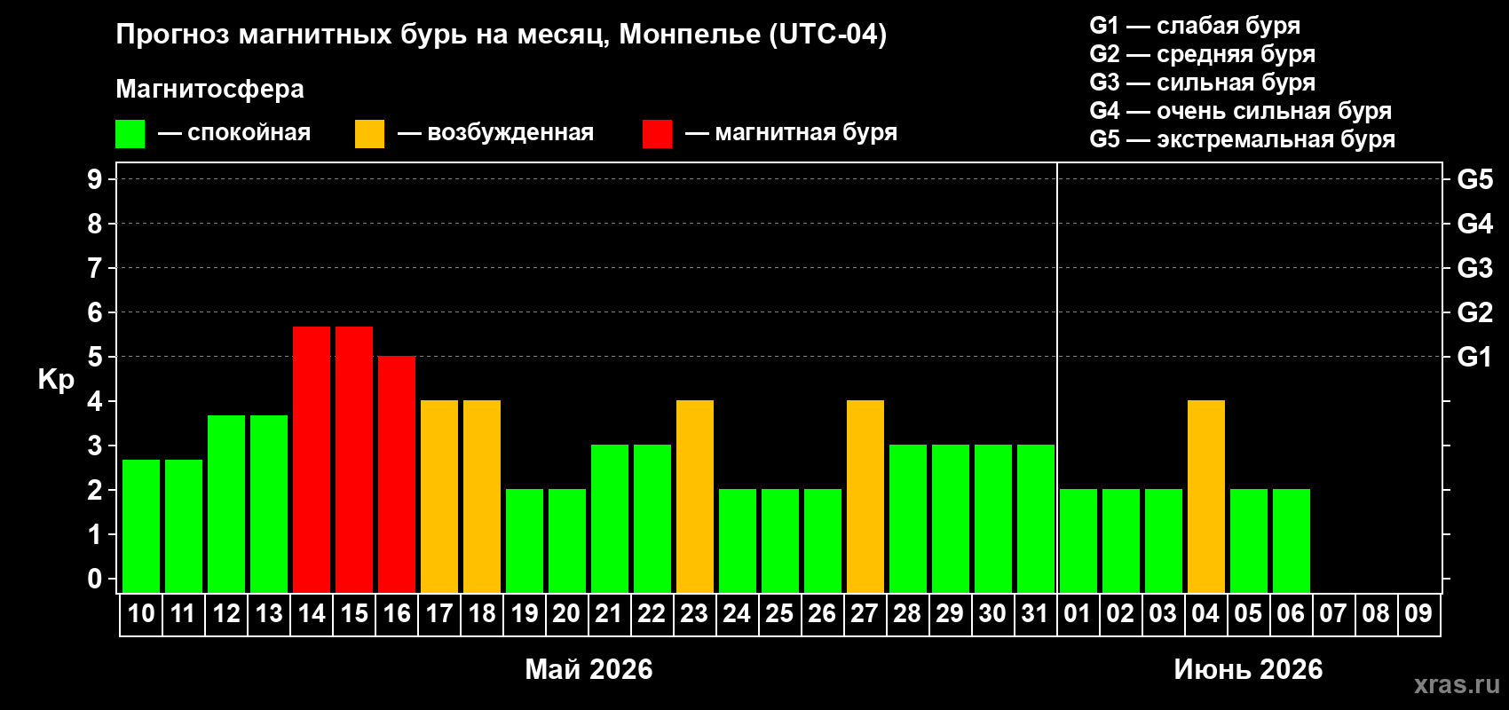 Прогноз максимального суточного геомагнитного индекса Kp на <b>1 месяц</b> (31 день) <b>с 10 мая по 09 июня 2026 г</b>