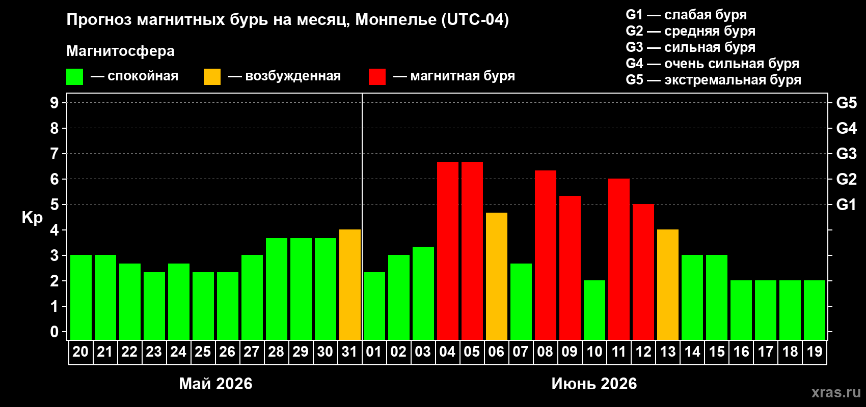 Прогноз максимального суточного геомагнитного индекса&nbsp;Kp на <b>1 месяц</b> (31 день) <b>с 20 мая по 19 июня 2026 г</b>