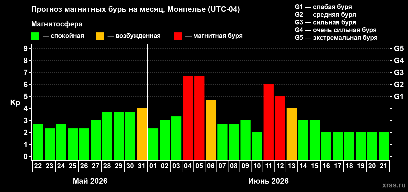 Прогноз максимального суточного геомагнитного индекса Kp на <b>1 месяц</b> (31 день) <b>с 22 мая по 21 июня 2026 г</b>