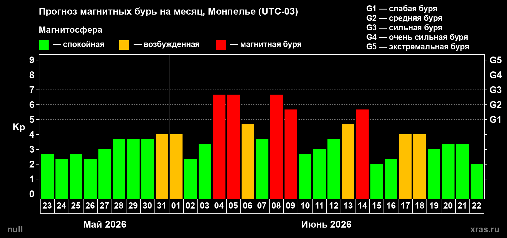 Прогноз максимального суточного геомагнитного индекса&nbsp;Kp на <b>1 месяц</b> (31 день) <b>с 23 мая по 22 июня 2026 г</b>