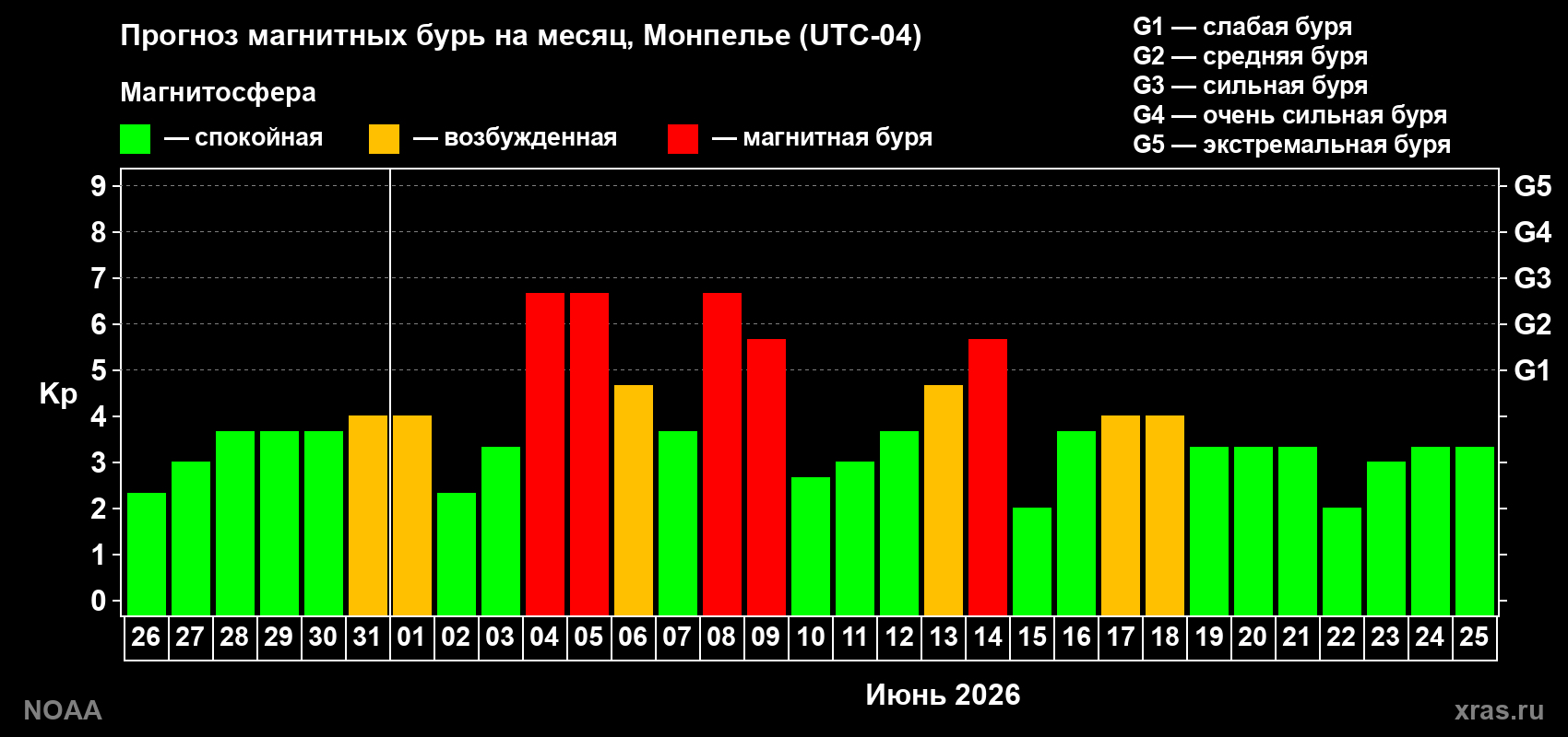 Прогноз максимального суточного геомагнитного индекса Kp на <b>1 месяц</b> (31 день) <b>с 26 мая по 25 июня 2026 г</b>