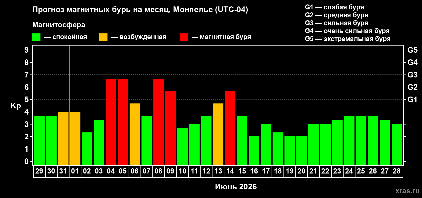 Прогноз максимального суточного геомагнитного индекса&nbsp;Kp на <b>1 месяц</b> (31 день) <b>с 29 мая по 28 июня 2026 г</b>