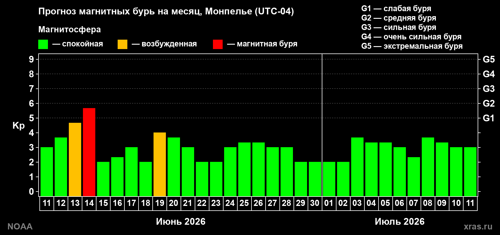 Прогноз максимального суточного геомагнитного индекса&nbsp;Kp на <b>1 месяц</b> (31 день) <b>с 11 июня по 11 июля 2026 г</b>