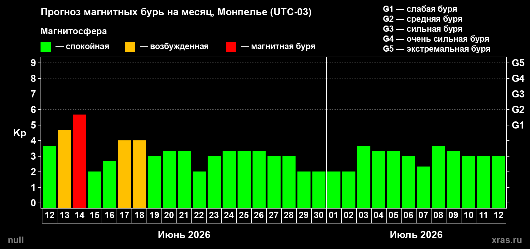 Прогноз максимального суточного геомагнитного индекса&nbsp;Kp на <b>1 месяц</b> (31 день) <b>с 12 июня по 12 июля 2026 г</b>