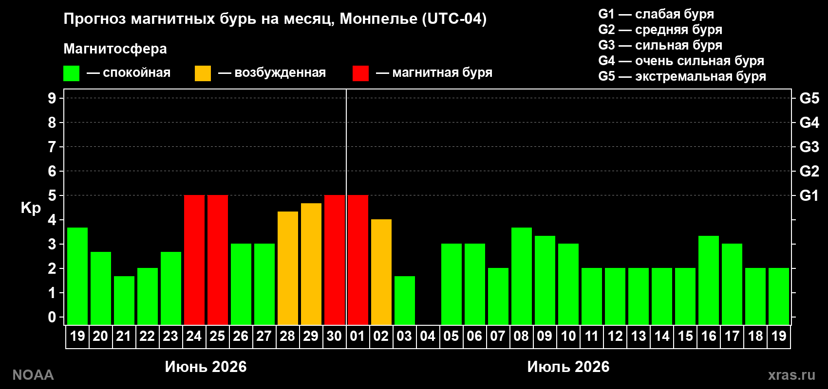 Прогноз максимального суточного геомагнитного индекса Kp на <b>1 месяц</b> (31 день) <b>с 19 июня по 19 июля 2026 г</b>