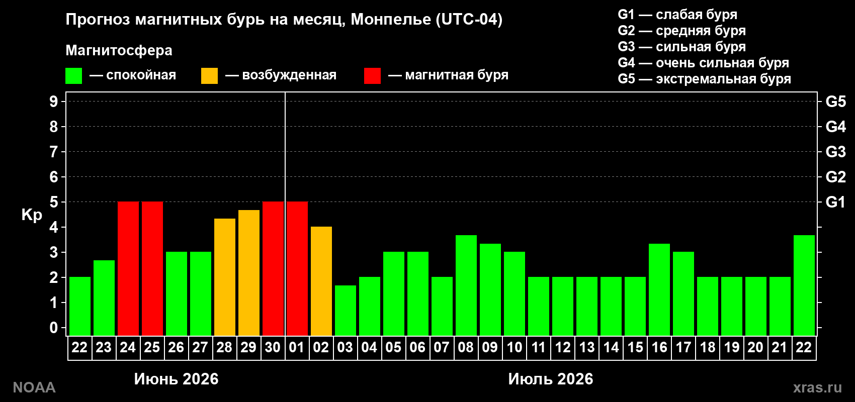 Прогноз максимального суточного геомагнитного индекса Kp на <b>1 месяц</b> (31 день) <b>с 22 июня по 22 июля 2026 г</b>